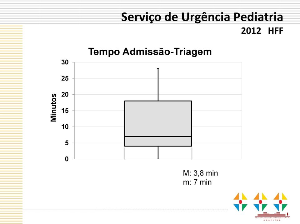 Tempo Admissão-Triagem