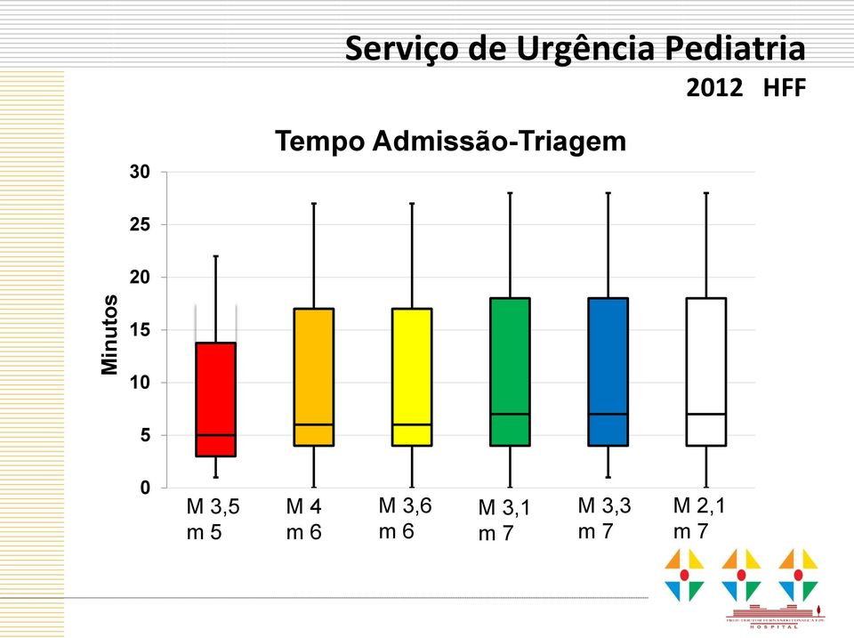 Admissão-Triagem 25 20 15 10 5 0 M