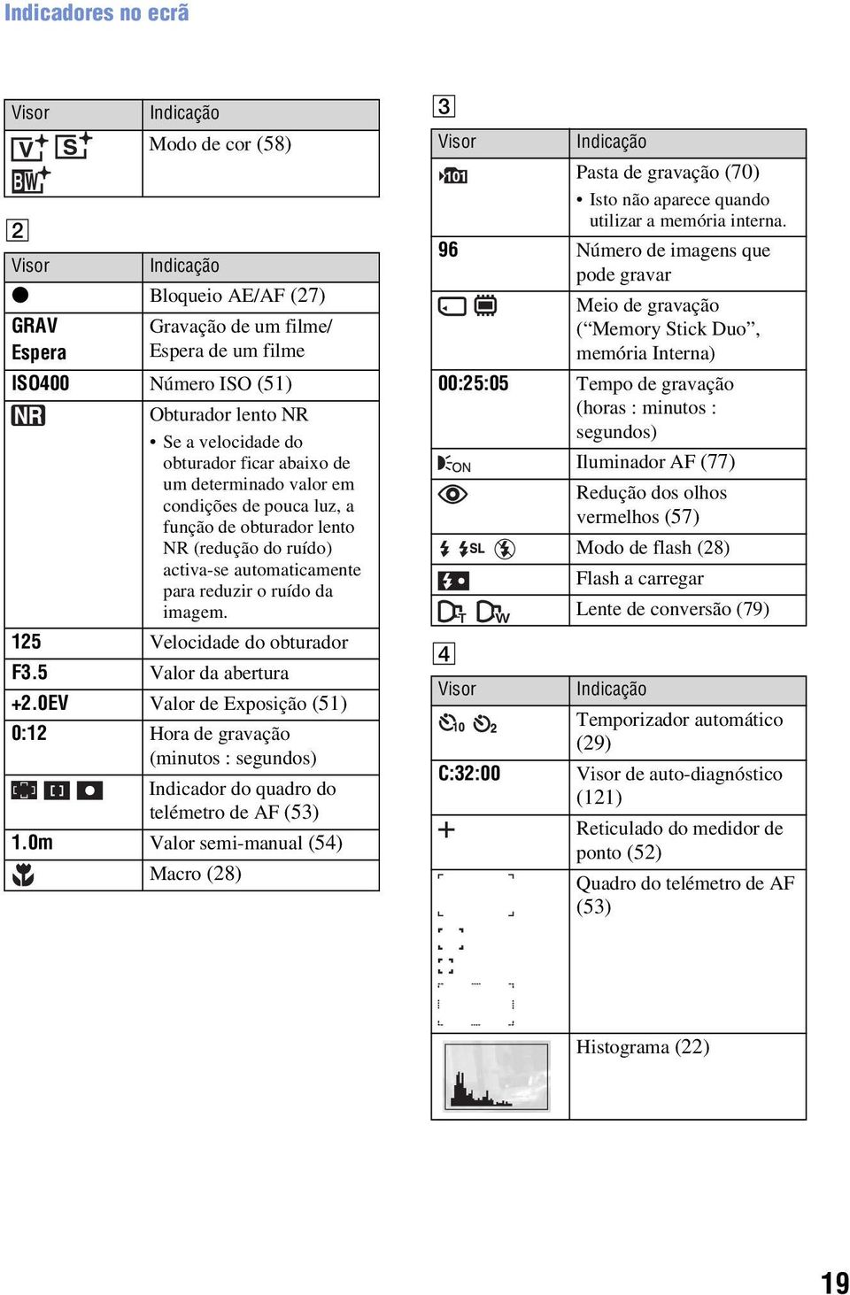 125 Velocidade do obturador F3.5 Valor da abertura +2.0EV Valor de Exposição (51) 0:12 Hora de gravação (minutos : segundos) Indicador do quadro do telémetro de AF (53) 1.