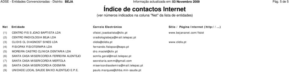 ..) (1) CENTRO FIS S JOAO BAPTISTA LDA cfisiot.joaobatista@clix.pt www.bejananet.com/fisiot (2) CENTRO RADIOLOGIA LDA cradiologiabeja@mail.telepac.pt (3) CLIDIS CL DIAGNOST SINES LDA clidis@clidis.