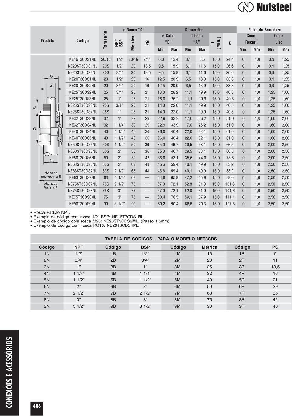 6 15,0 24,4 0 1,0 0,9 1,25 NE20ST3CDS1NL 20S 1/2" 20 13,5 9,5 15,9 6,1 11,6 15,0 26,6 0 1,0 0,9 1,25 NE20ST3CDS2NL 20S 3/4" 20 13,5 9,5 15,9 6,1 11,6 15,0 26,6 0 1,0 0,9 1,25 NE20T3CDS1NL 20 1/2" 20