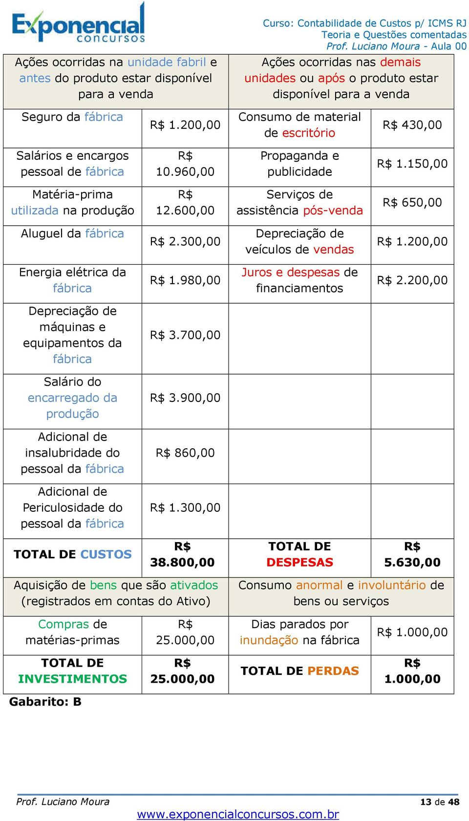 150,00 Matéria-prima utilizada na produção R$ 12.600,00 Serviços de assistência pós-venda R$ 650,00 Aluguel da fábrica R$ 2.300,00 Depreciação de veículos de vendas R$ 1.