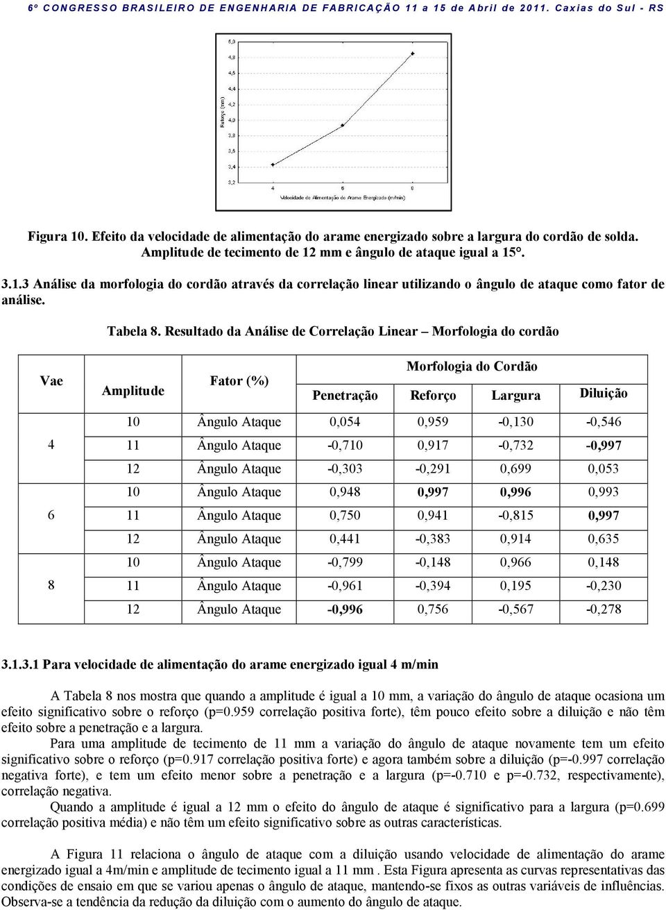 Resultado da Análise de Correlação Linear Morfologia do cordão Vae 4 6 8 Morfologia do Cordão Amplitude Fator (%) Penetração Reforço Largura Diluição 10 Ângulo Ataque 0,054 0,959-0,130-0,546 11