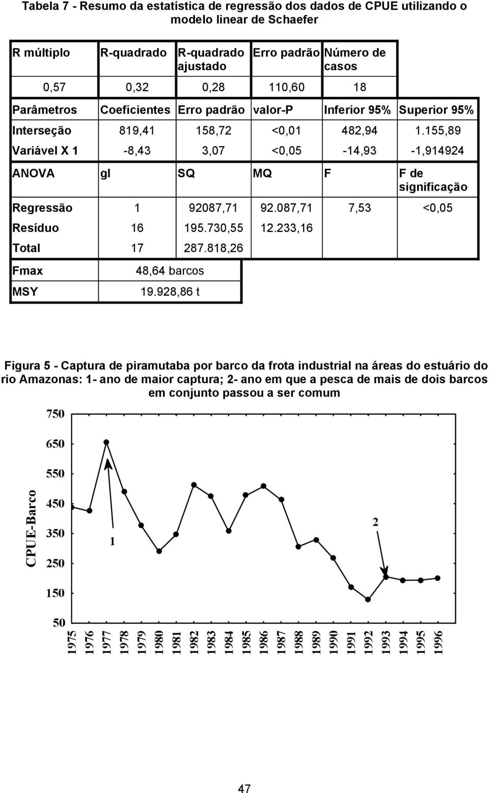 155,89 Variável X 1-8,43 3,07 <0,05-14,93-1,914924 ANOVA gl SQ MQ F F de significação Regressão 1 92087,71 92.087,71 7,53 <0,05 Resíduo 16 195.730,55 12.233,16 Total 17 287.