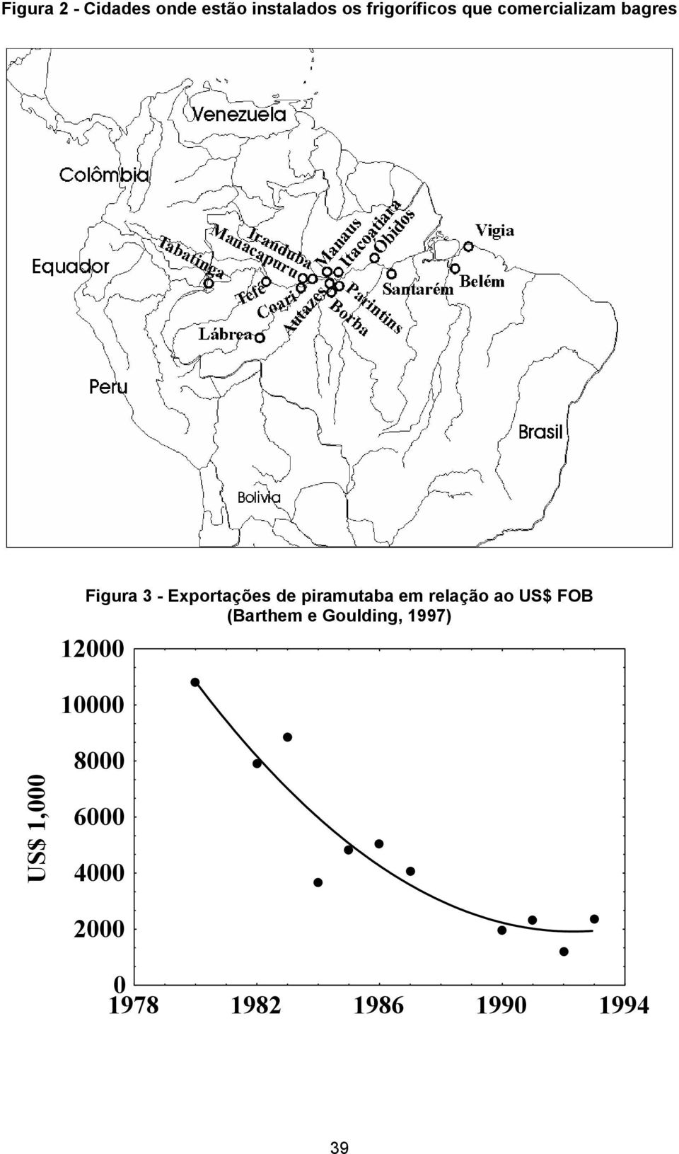 piramutaba em relação ao US$ FOB (Barthem e Goulding, 1997)