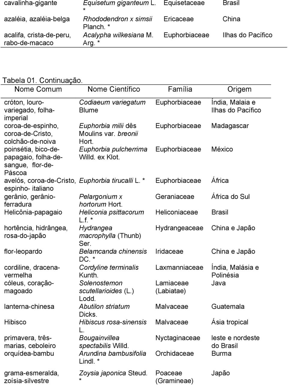 Nome Comum Nome Científico Família Origem cróton, lourovariegado, folhaimperial coroa-de-espinho, coroa-de-cristo, colchão-de-noiva poinsétia, bico-depapagaio, folha-desangue, flor-de- Páscoa
