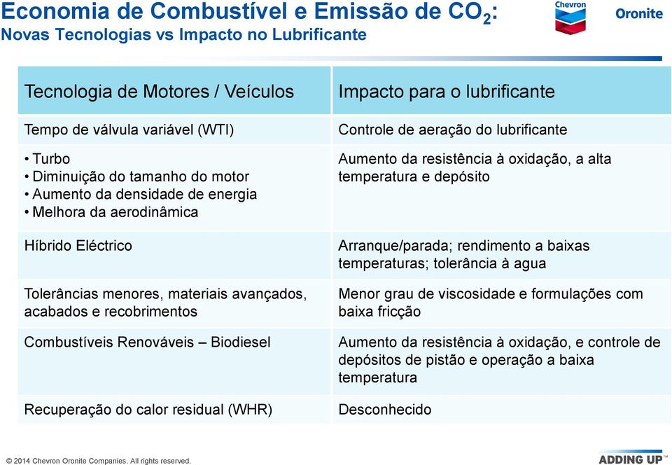 calor residual (WHR) Impacto para o lubrificante Controle de aeração do lubrificante Aumento da resistência à oxidação, a alta temperatura e depósito Arranque/parada; rendimento a baixas