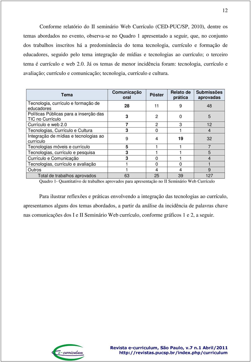 Já os temas de menor incidência foram: tecnologia, currículo e avaliação; currículo e comunicação; tecnologia, currículo e cultura.