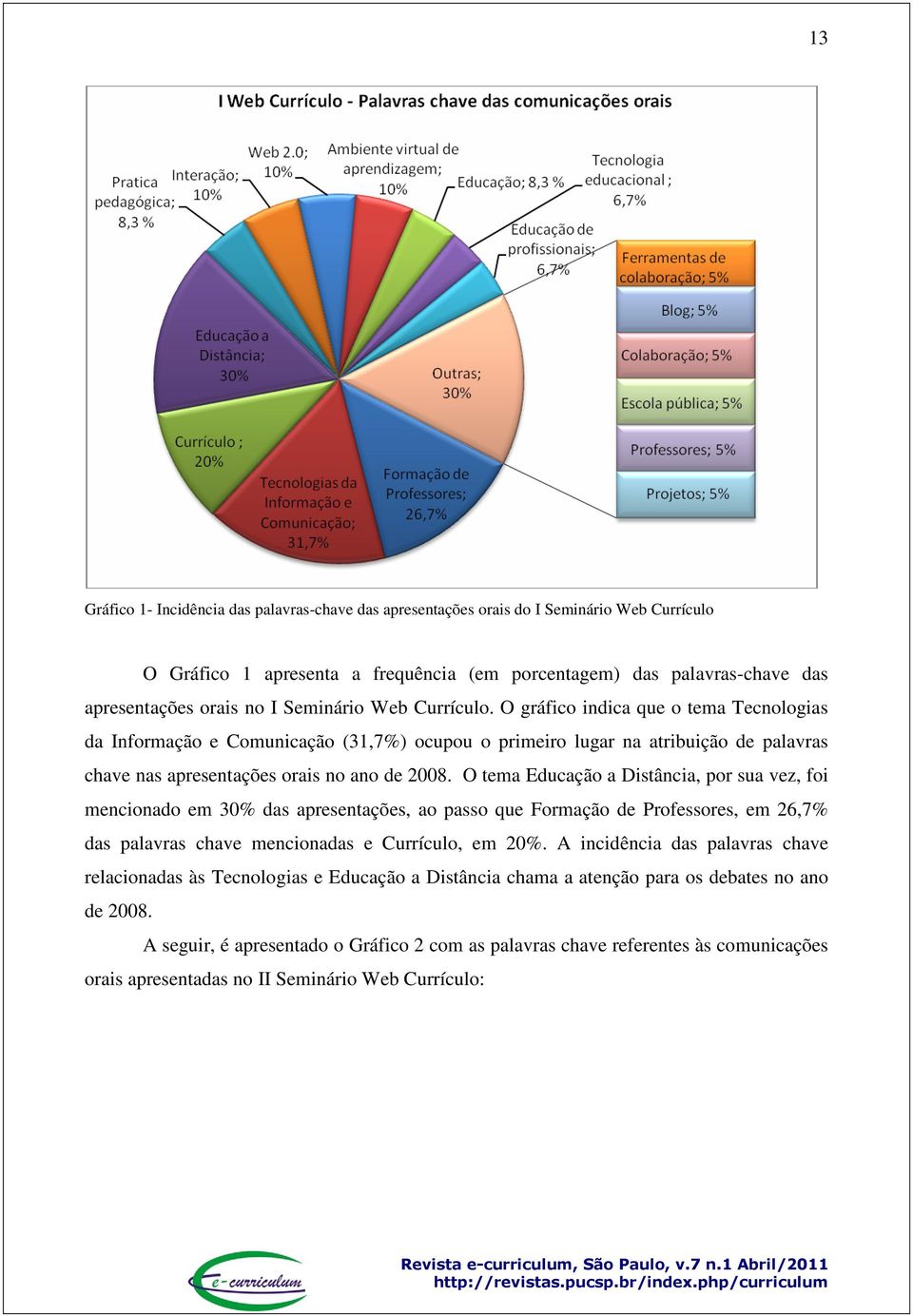 O tema Educação a Distância, por sua vez, foi mencionado em 30% das apresentações, ao passo que Formação de Professores, em 26,7% das palavras chave mencionadas e Currículo, em 20%.