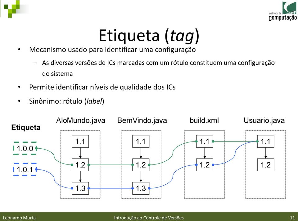 qualidade dos ICs Sinônimo: rótulo (label) Etiqueta AloMundo.java BemVindo.java build.xml Usuario.