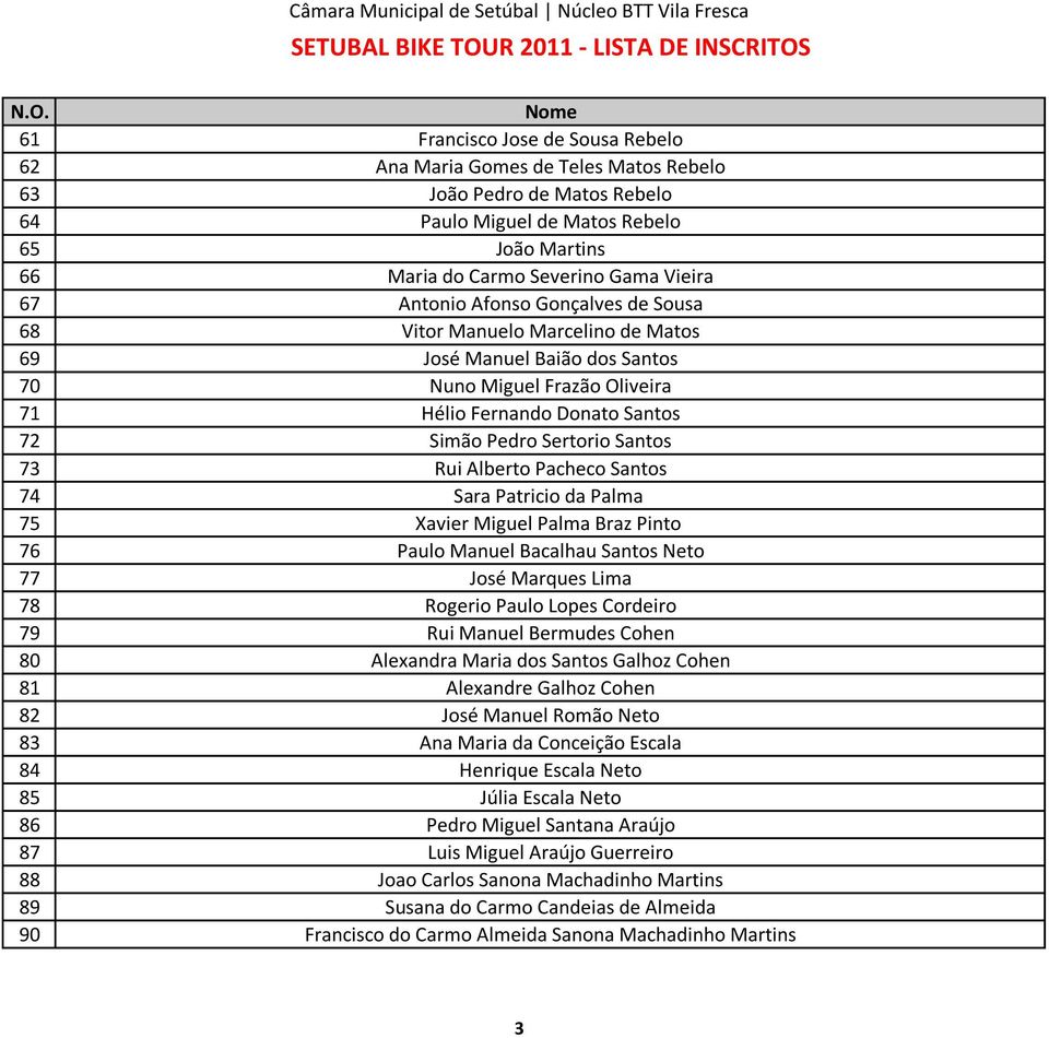 Rui Alberto Pacheco Santos 74 Sara Patricio da Palma 75 Xavier Miguel Palma Braz Pinto 76 Paulo Manuel Bacalhau Santos Neto 77 José Marques Lima 78 Rogerio Paulo Lopes Cordeiro 79 Rui Manuel Bermudes