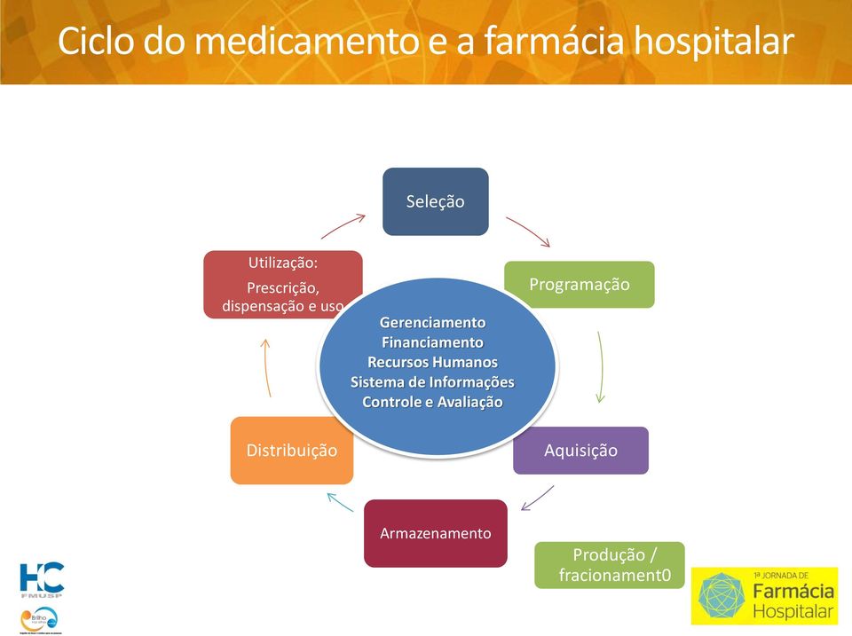 Financiamento Recursos Humanos Sistema de Informações Controle e