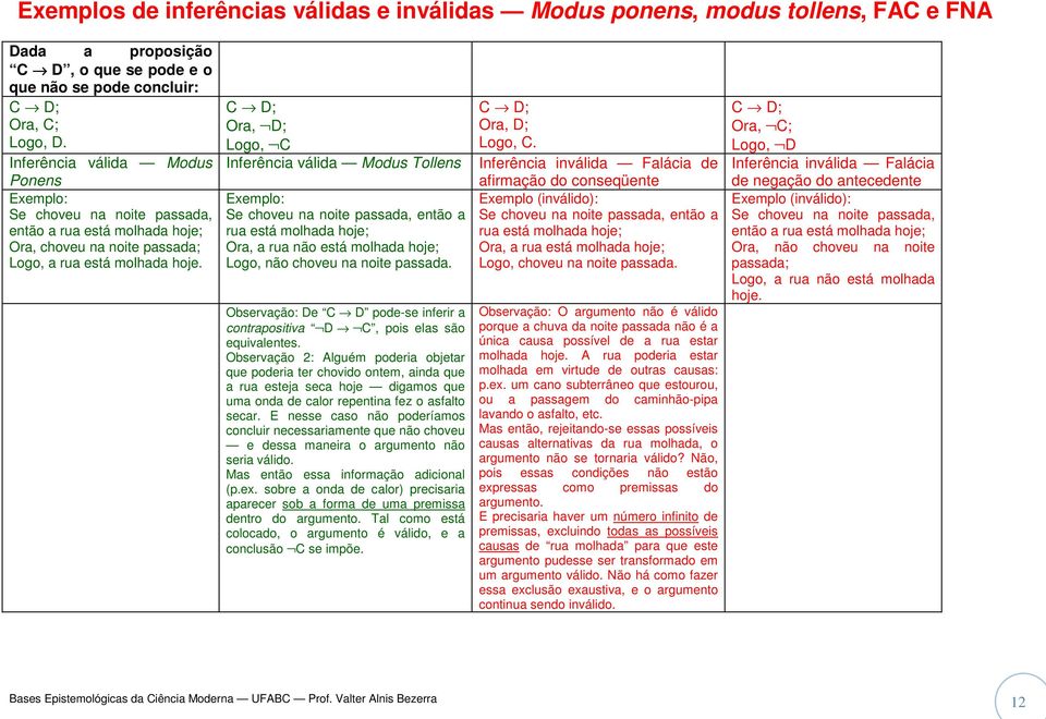 C D; Ora, D; Logo, C Inferência válida Modus Tollens Exemplo: Se choveu na noite passada, então a rua está molhada hoje; Ora, a rua não está molhada hoje; Logo, não choveu na noite passada.