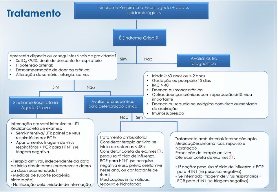 Sim Síndrome Respiratória Aguda Grave Internação em semi-intensiva ou UTI Realizar coleta de exames: Semi-intensiva/ UTI: painel de vírus respiratórios por PCR; Apartamento: triagem de vírus