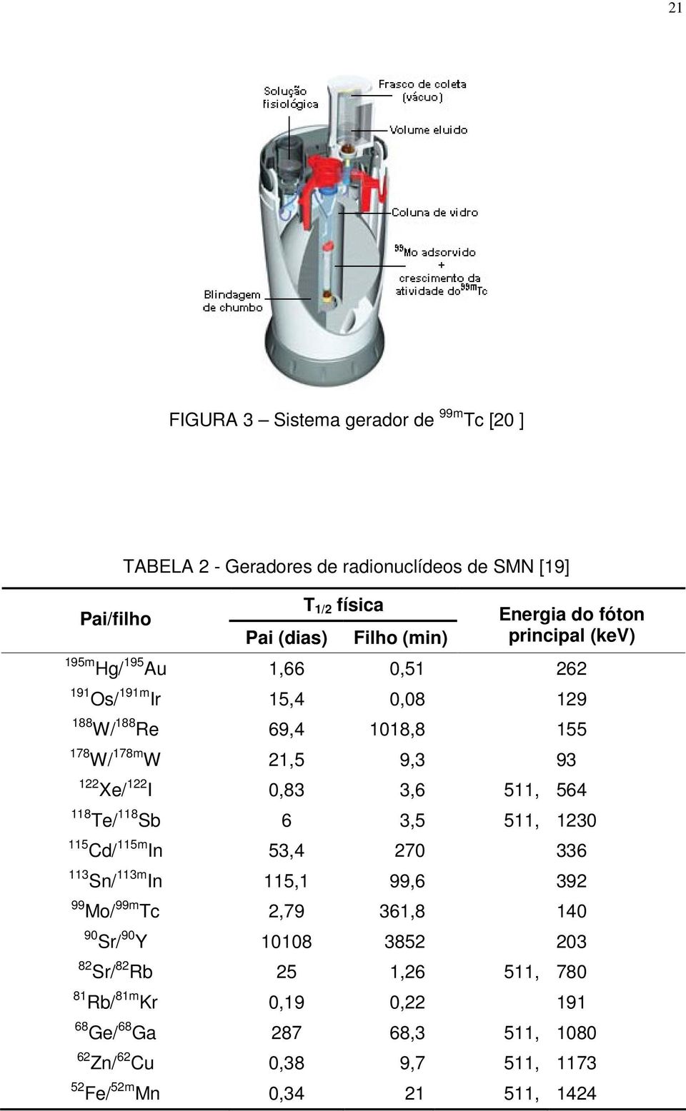 0,83 3,6 511, 564 118 Te/ 118 Sb 6 3,5 511, 1230 115 Cd/ 115m In 53,4 270 336 113 Sn/ 113m In 115,1 99,6 392 99 Mo/ 99m Tc 2,79 361,8 140 90 Sr/ 90 Y 10108