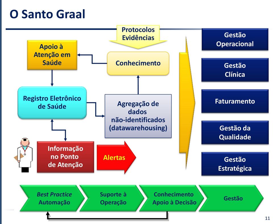 Agregação de dados não-identificados (datawarehousing) Alertas Faturamento Gestão da