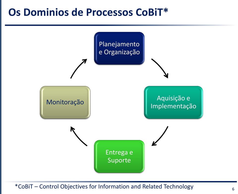 Implementação Entrega e Suporte *CoBiT