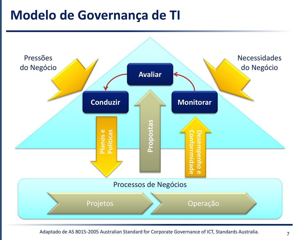 Conforrmidade Processos de Negócios Projetos Operação Adaptado de AS