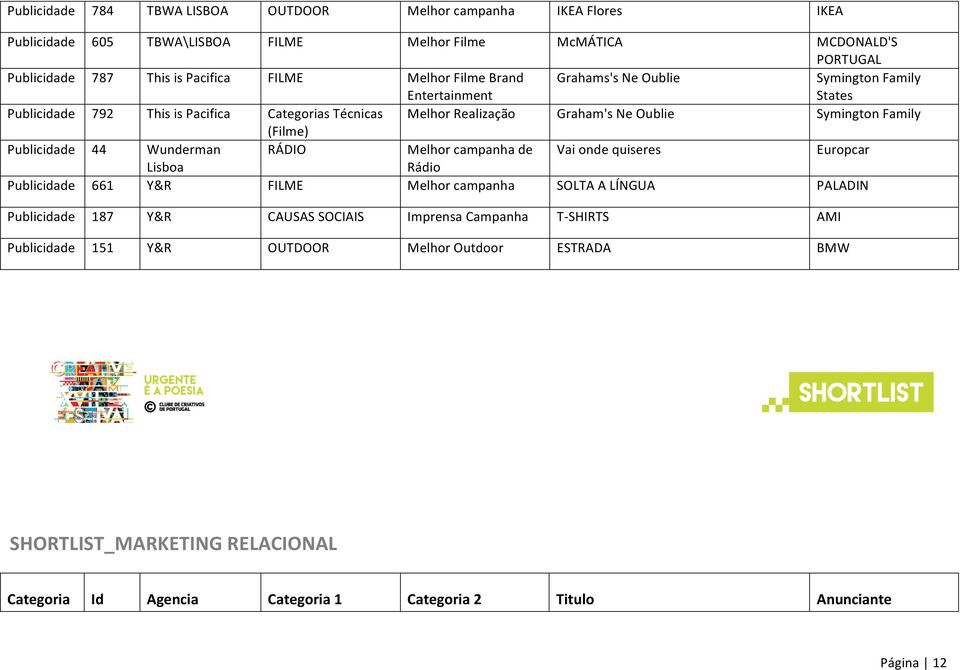 Técnicas RÁDIO Melhor Filme Brand Entertainment Melhor Realização MCDONALD'S PORTUGAL Symington Family States Symington Family SOLTA A LÍNGUA PALADIN Publicidade 187 Y&R CAUSAS SOCIAIS