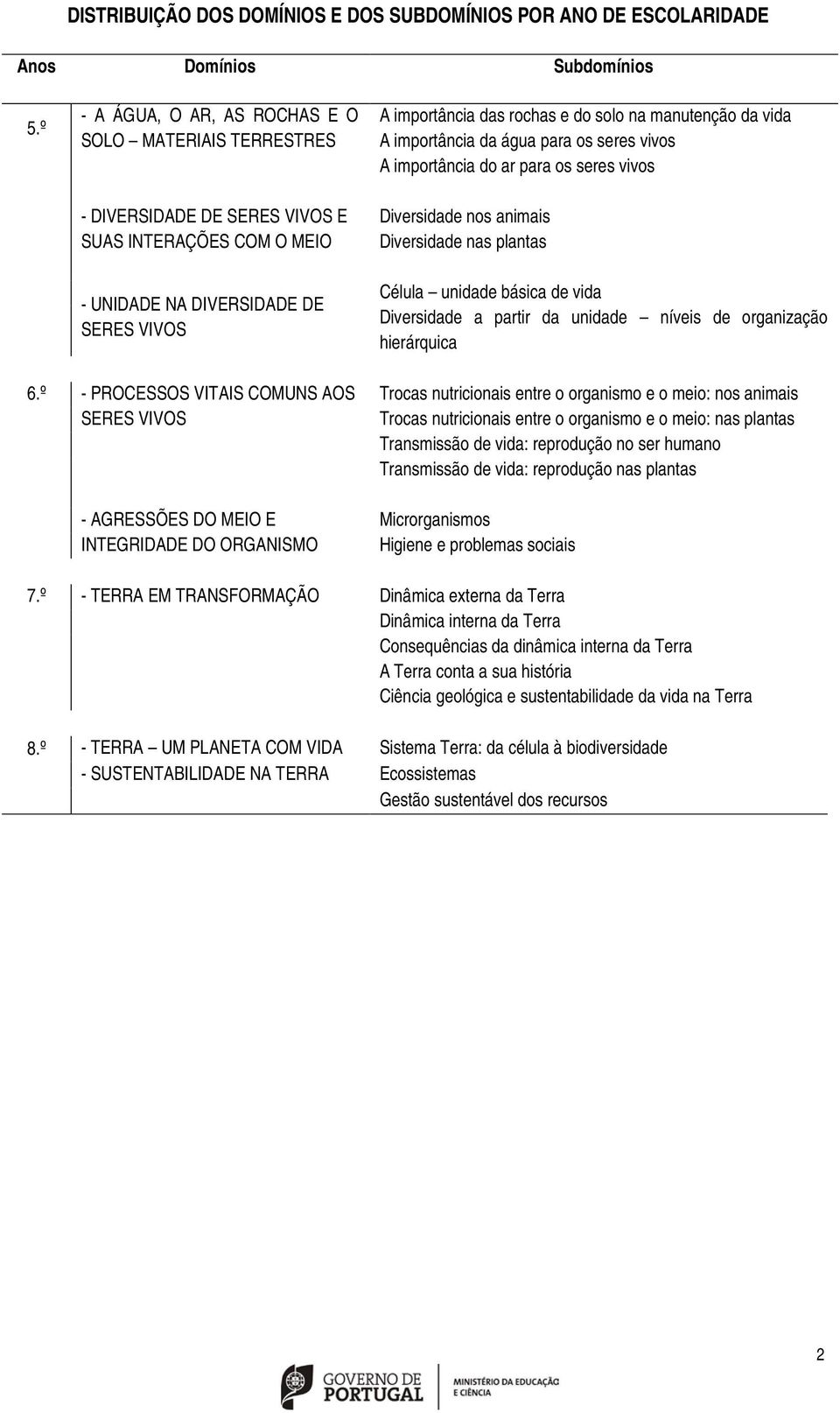 manutenção da vida A importância da água para os seres vivos A importância do ar para os seres vivos Diversidade nos animais Diversidade nas plantas Célula unidade básica de vida Diversidade a partir