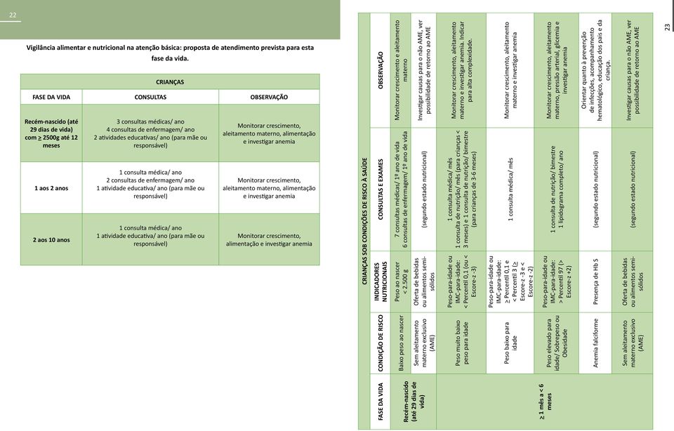 educativas/ ano (para mãe ou responsável) 1 consulta médica/ ano 2 consultas de enfermagem/ ano 1 ativ educativa/ ano (para mãe ou responsável) 1 consulta médica/ ano 1 ativ educativa/ ano (para mãe