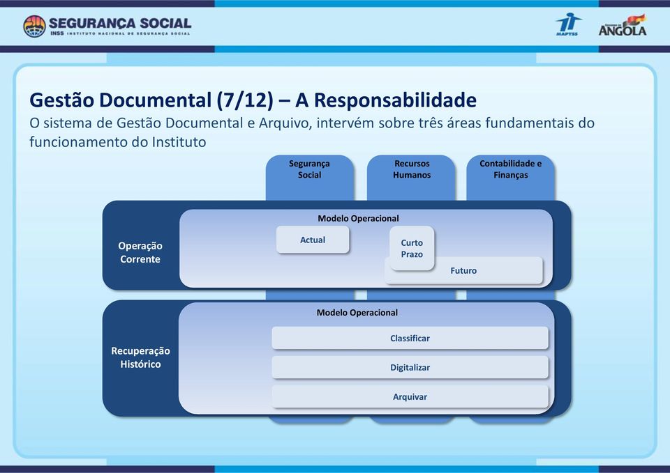 Recursos Humanos Contabilidade e Finanças Modelo Operacional Operação Corrente Actual