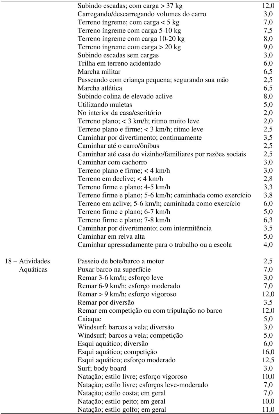 elevado aclive Utilizando muletas No interior da casa/escritório Terreno plano; < 3 km/h; ritmo muito leve Terreno plano e firme; < 3 km/h; ritmo leve Caminhar por divertimento; continuamente