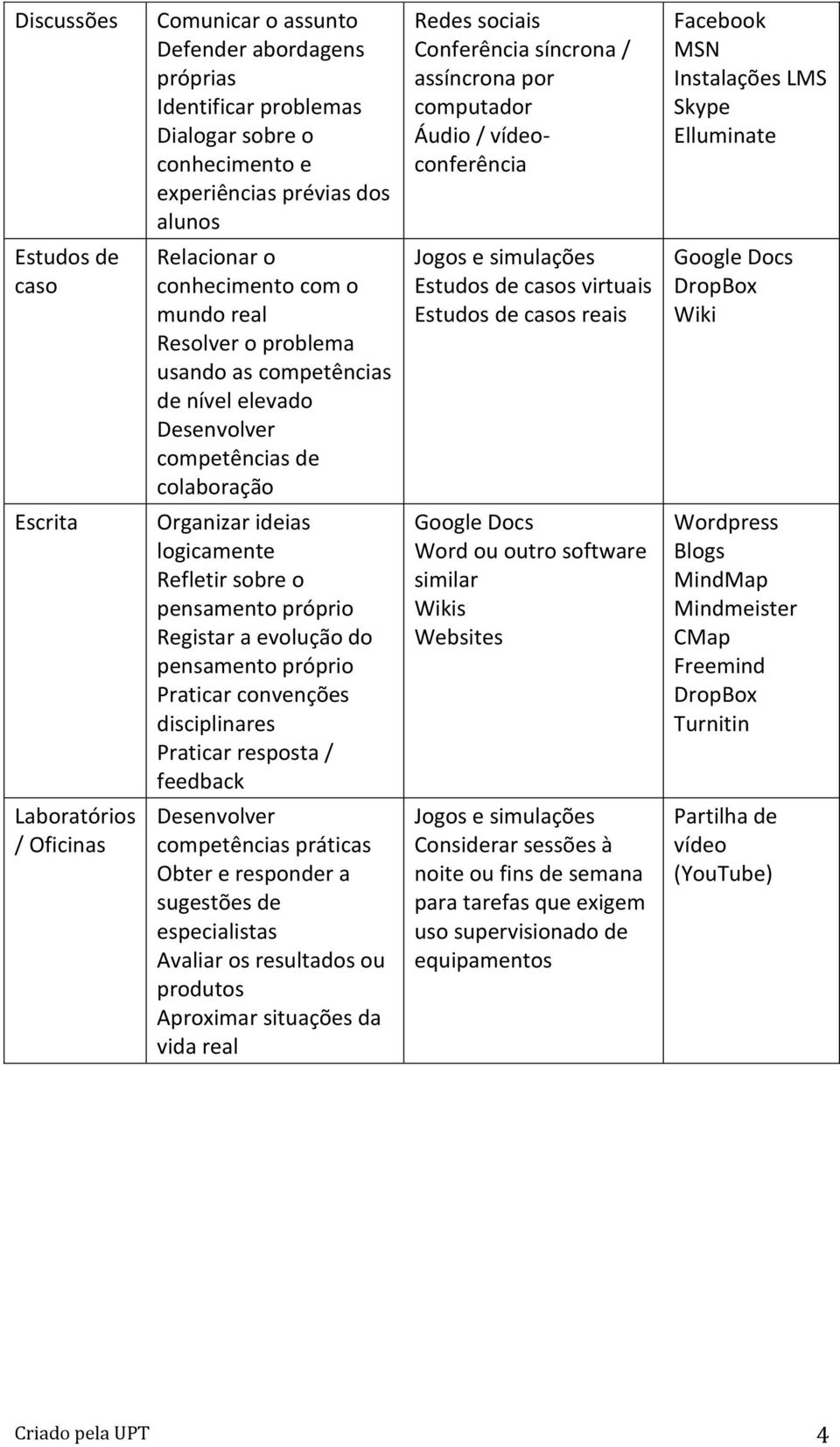 elevado Desenvolver competências de colaboração Jogos e simulações Estudos de casos virtuais Estudos de casos reais Google Docs DropBox Wiki Escrita Organizar ideias logicamente Refletir sobre o