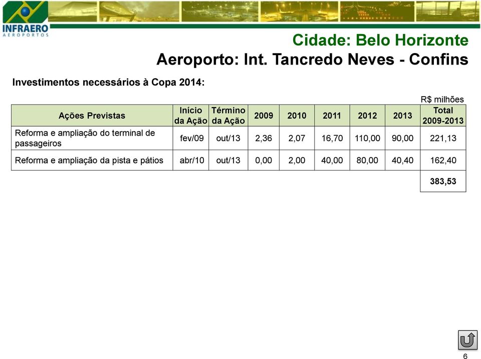 Ação R$ milhões Término da Ação 2009 2010 2011 2012 2013 Total 2009-2013 fev/09 out/13 2,36 2,07