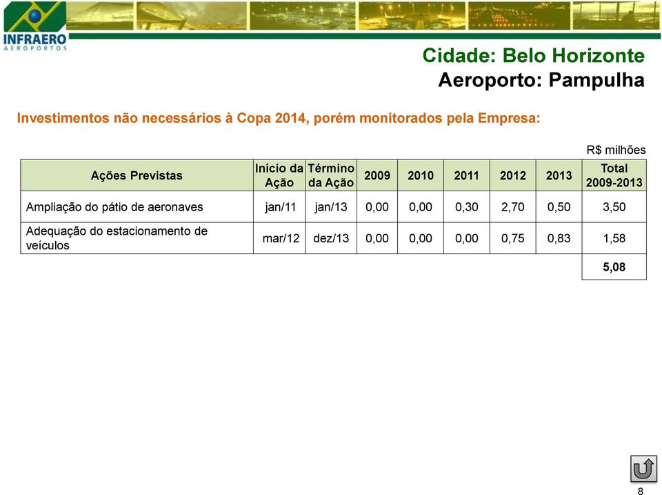 2011 2012 2013 Total 2009-2013 Ampliação do pátio de aeronaves jan/11 jan/13 0,00 0,00 0,30