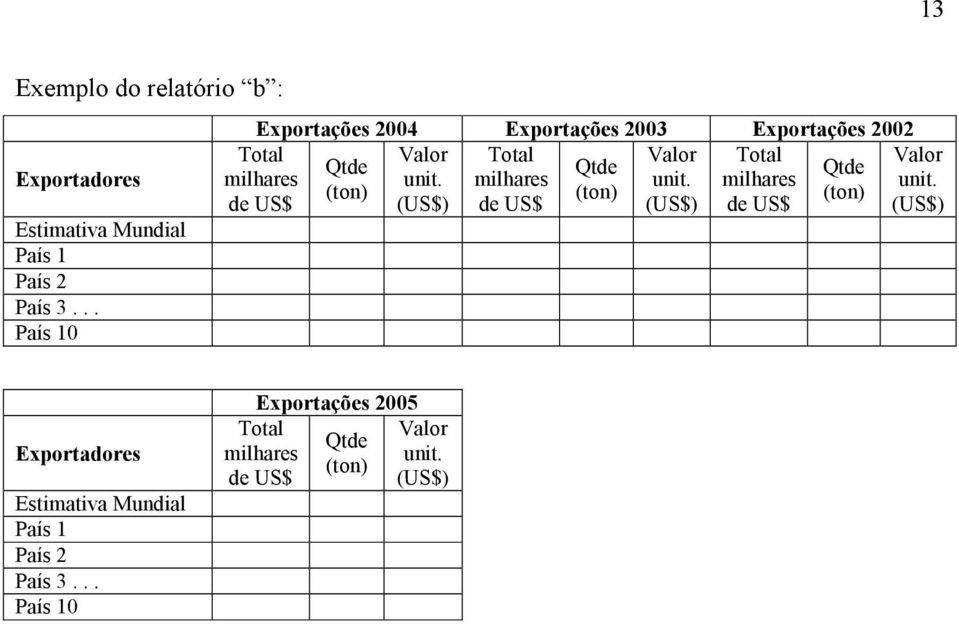 milhares unit. milhares (ton) (ton) (ton) (US$) de US$ (US$) de US$ Total milhares de US$ Valor unit.