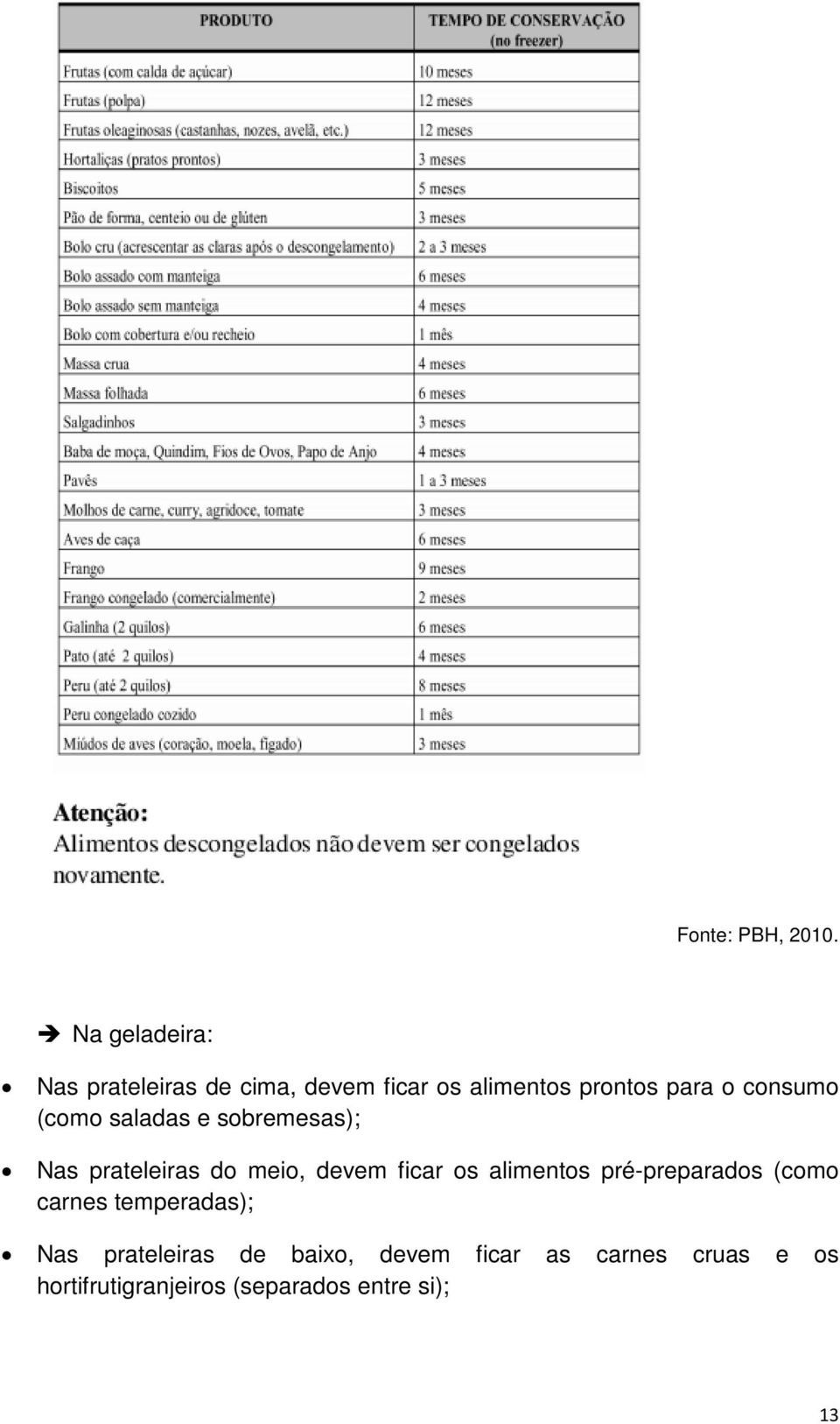 consumo (como saladas e sobremesas); Nas prateleiras do meio, devem ficar os