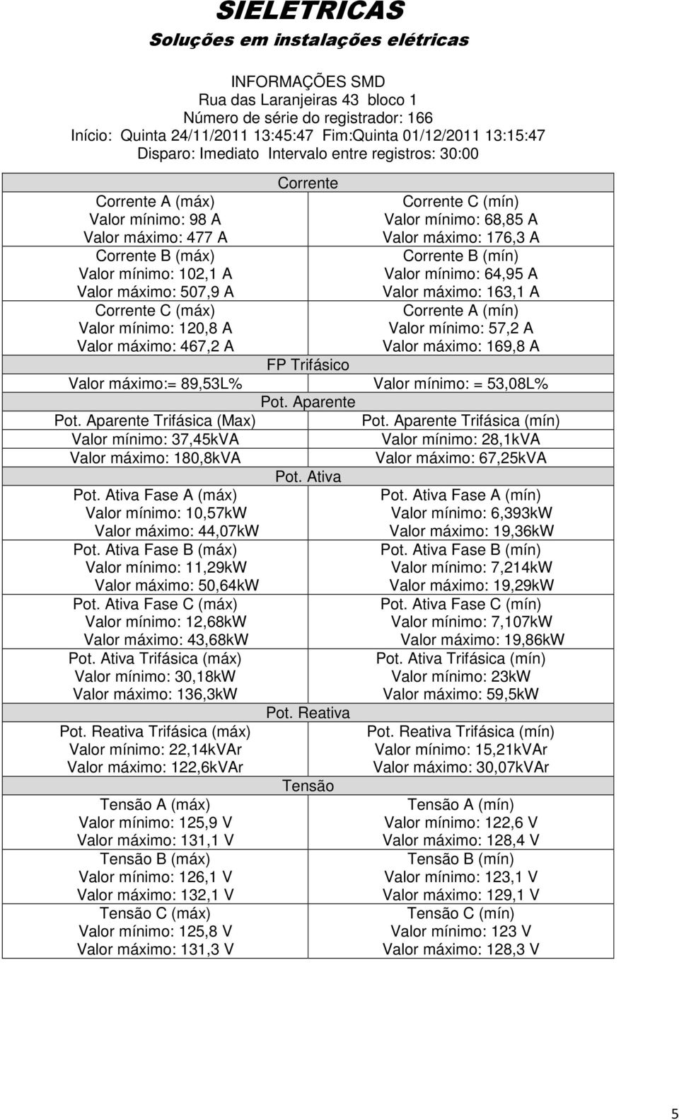 Valor máximo:= 89,53L% Pot. Aparente Pot. Aparente Trifásica (Max) Valor mínimo: 37,45kVA Valor máximo: 180,8kVA Pot. Ativa Pot. Ativa Fase A (máx) Valor mínimo: 10,57kW Valor máximo: 44,07kW Pot.