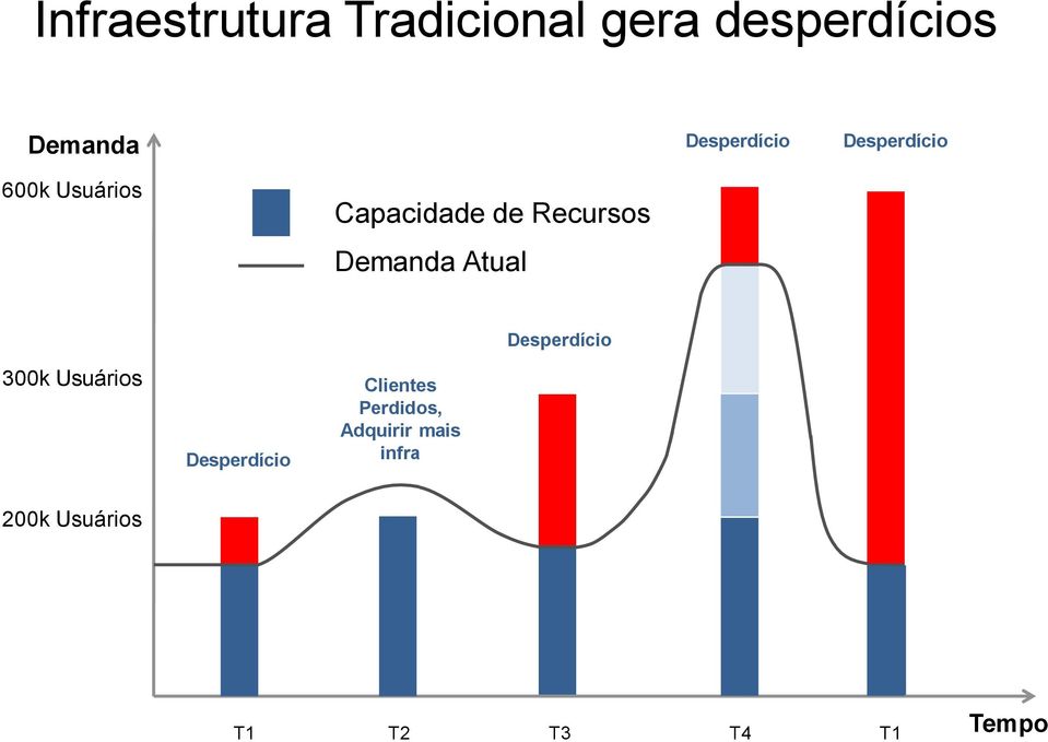 Recursos Demanda Atual Desperdício 300k Usuários