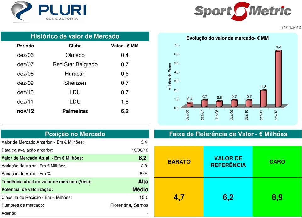 Milhões: 3,4 Faixa de Referência de Valor - Milhões Data da avaliação anterior: 13/06/12 Valor de Mercado tual - Em Milhões: 6,2 Variação de Valor - Em Milhões: 2,8 BRTO VLOR DE REFERÊNCI CRO