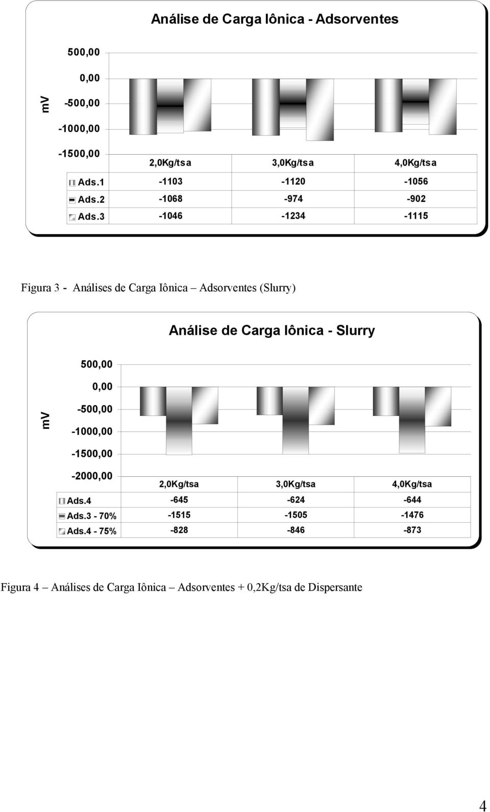 3-1046 -1234-1115 Figura 3 - Análises de Carga Iônica Adsorventes (Slurry) Análise de Carga Iônica - Slurry