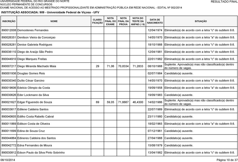 6. 890036110 Diego de Araújo São Pedro 12/04/1981 Eliminado(a) de acordo com a letra "c" do subitem 9.6. 890044910 Diego Marques Freitas 22/01/1982 Eliminado(a) de acordo com a letra "c" do subitem 9.