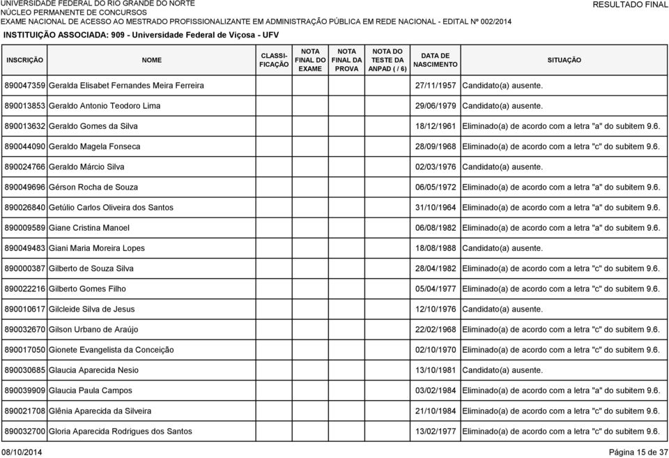 890049696 Gérson Rocha de Souza 06/05/1972 Eliminado(a) de acordo com a letra "a" do subitem 9.6. 890026840 Getúlio Carlos Oliveira dos Santos 31/10/1964 Eliminado(a) de acordo com a letra "a" do subitem 9.