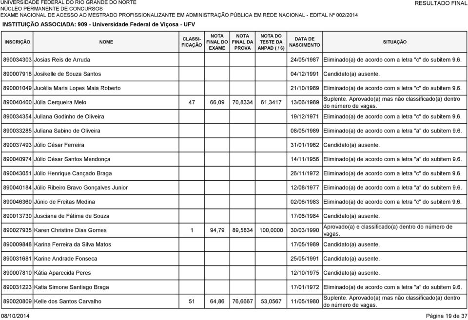 890040400 Júlia Cerqueira Melo 47 66,09 70,8334 61,3417 13/06/1989 890034354 Juliana Godinho de Oliveira 19/12/1971 Eliminado(a) de acordo com a letra "c" do subitem 9.6. 890033285 Juliana Sabino de Oliveira 08/05/1989 Eliminado(a) de acordo com a letra "a" do subitem 9.