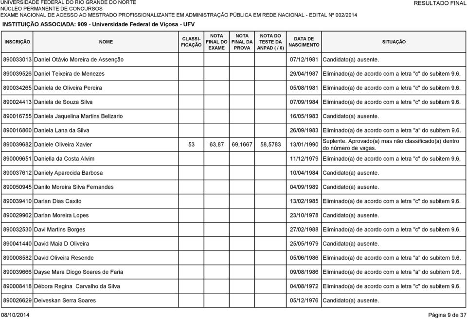 890016860 Daniela Lana da Silva 26/09/1983 Eliminado(a) de acordo com a letra "a" do subitem 9.6. 890039682 Daniele Oliveira Xavier 53 63,87 69,1667 58,5783 13/01/1990 890009651 Daniella da Costa Alvim 11/12/1979 Eliminado(a) de acordo com a letra "c" do subitem 9.