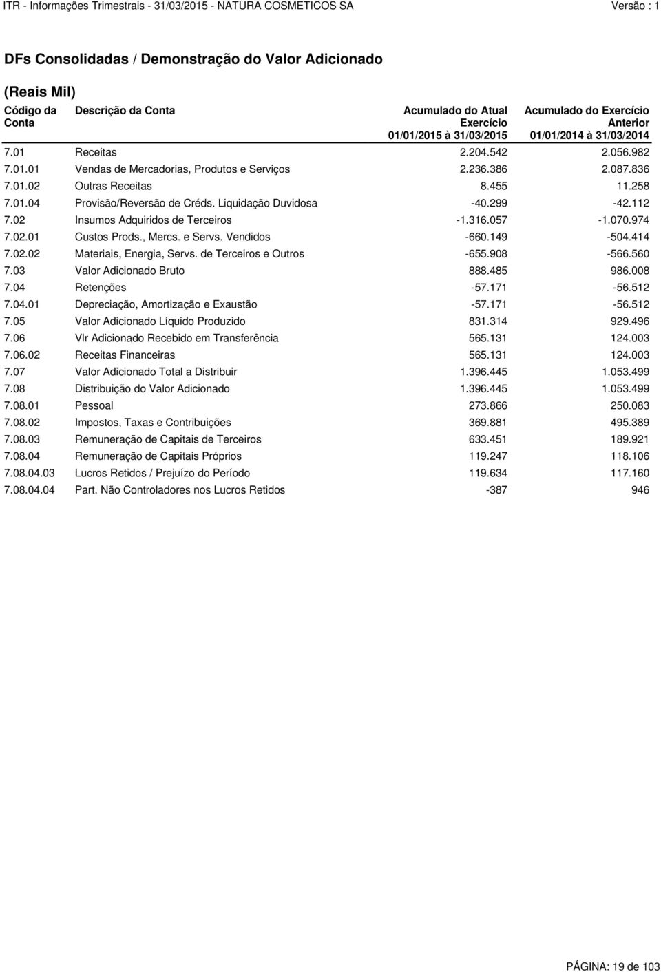Liquidação Duvidosa -40.299-42.112 7.02 Insumos Adquiridos de Terceiros -1.316.057-1.070.974 7.02.01 Custos Prods., Mercs. e Servs. Vendidos -660.149-504.414 7.02.02 Materiais, Energia, Servs.