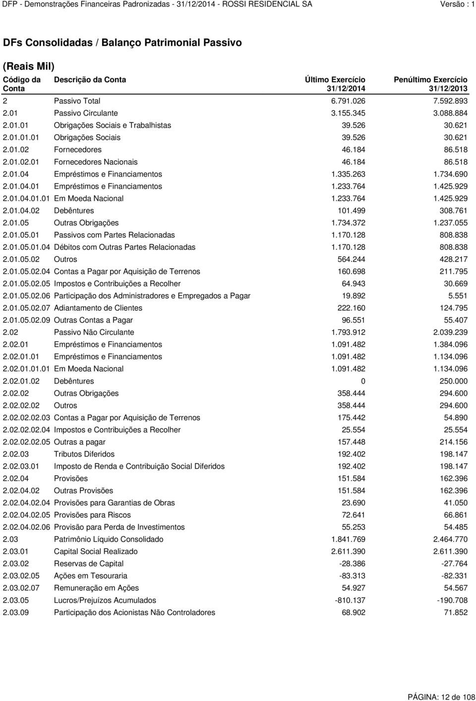 184 86.518 2.01.04 Empréstimos e Financiamentos 1.335.263 1.734.690 2.01.04.01 Empréstimos e Financiamentos 1.233.764 1.425.929 2.01.04.01.01 Em Moeda Nacional 1.233.764 1.425.929 2.01.04.02 Debêntures 101.