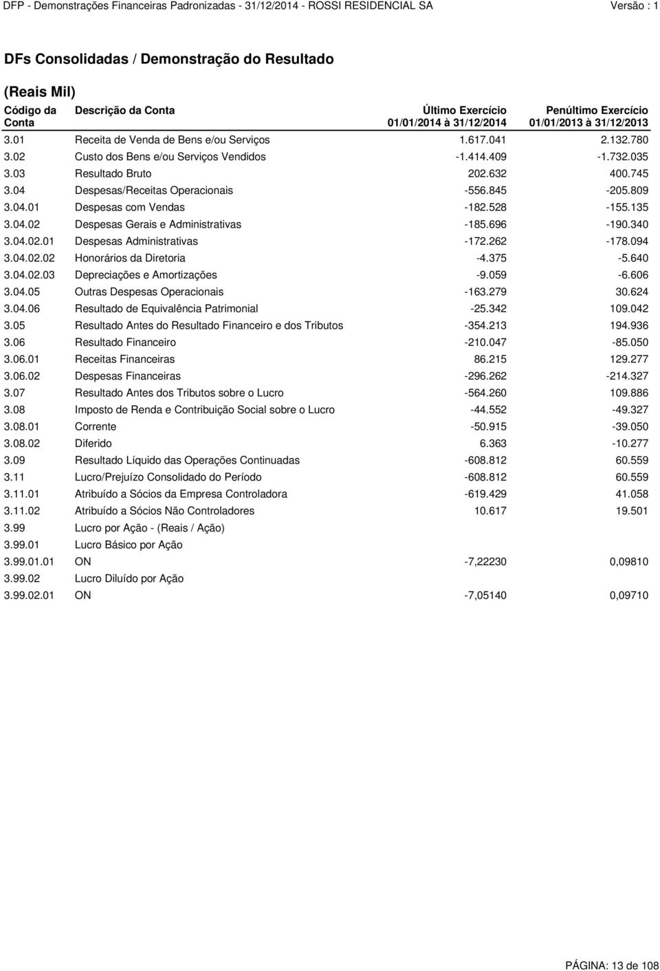 04.02 Despesas Gerais e Administrativas -185.696-190.340 3.04.02.01 Despesas Administrativas -172.262-178.094 3.04.02.02 Honorários da Diretoria -4.375-5.640 3.04.02.03 Depreciações e Amortizações -9.