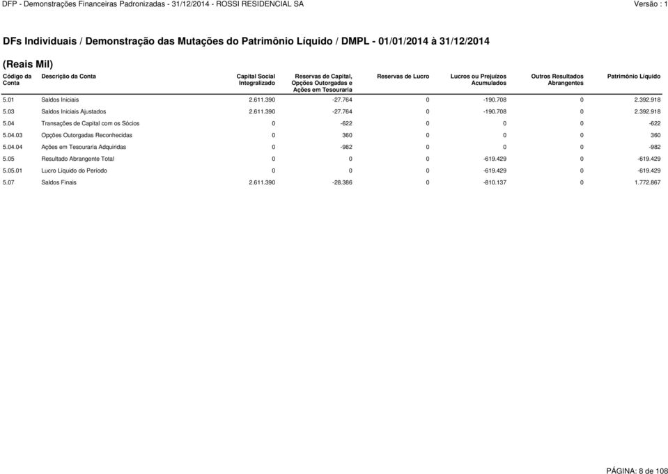 03 Saldos Iniciais Ajustados 2.611.390-27.764 0-190.708 0 2.392.918 5.04 Transações de Capital com os Sócios 0-622 0 0 0-622 5.04.03 Opções Outorgadas Reconhecidas 0 360 0 0 0 360 5.04.04 Ações em Tesouraria Adquiridas 0-982 0 0 0-982 5.