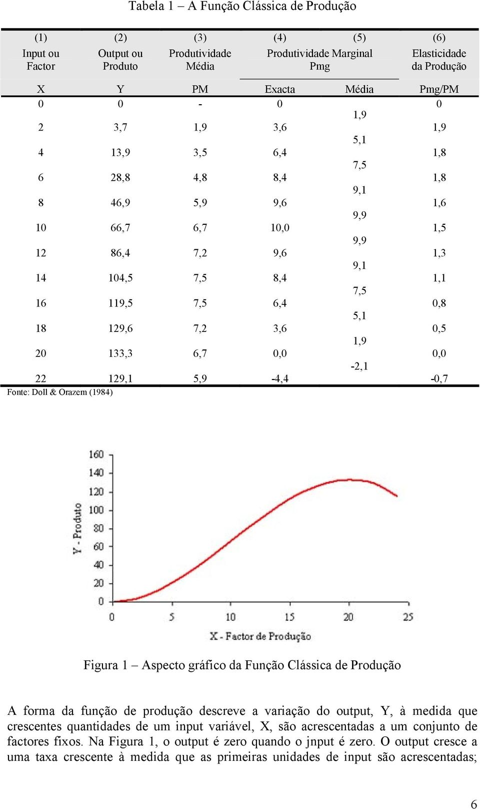 5,9-4,4-0,7 Fonte: Doll & Orazem (984) Figura Aspecto gráfico da Função Clássica de Produção A forma da função de produção descreve a variação do output,, à medida que crescentes quantidades de um