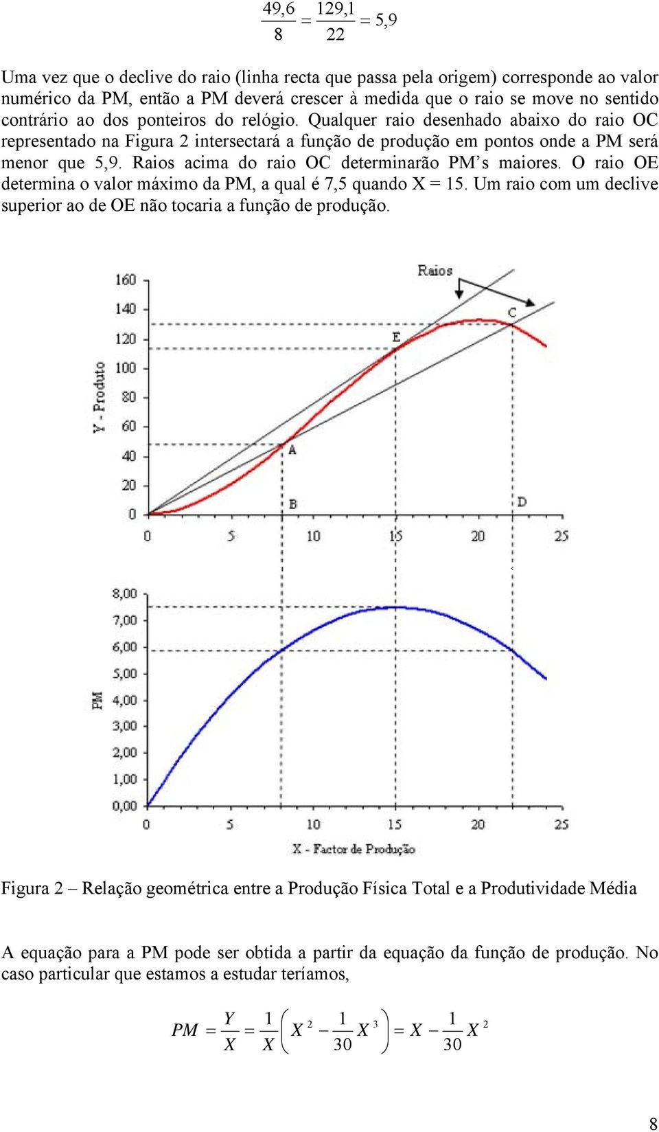 Raios acima do raio OC determinarão PM s maiores. O raio OE determina o valor máximo da PM, a qual é 7,5 quando 5. Um raio com um declive superior ao de OE não tocaria a função de produção.