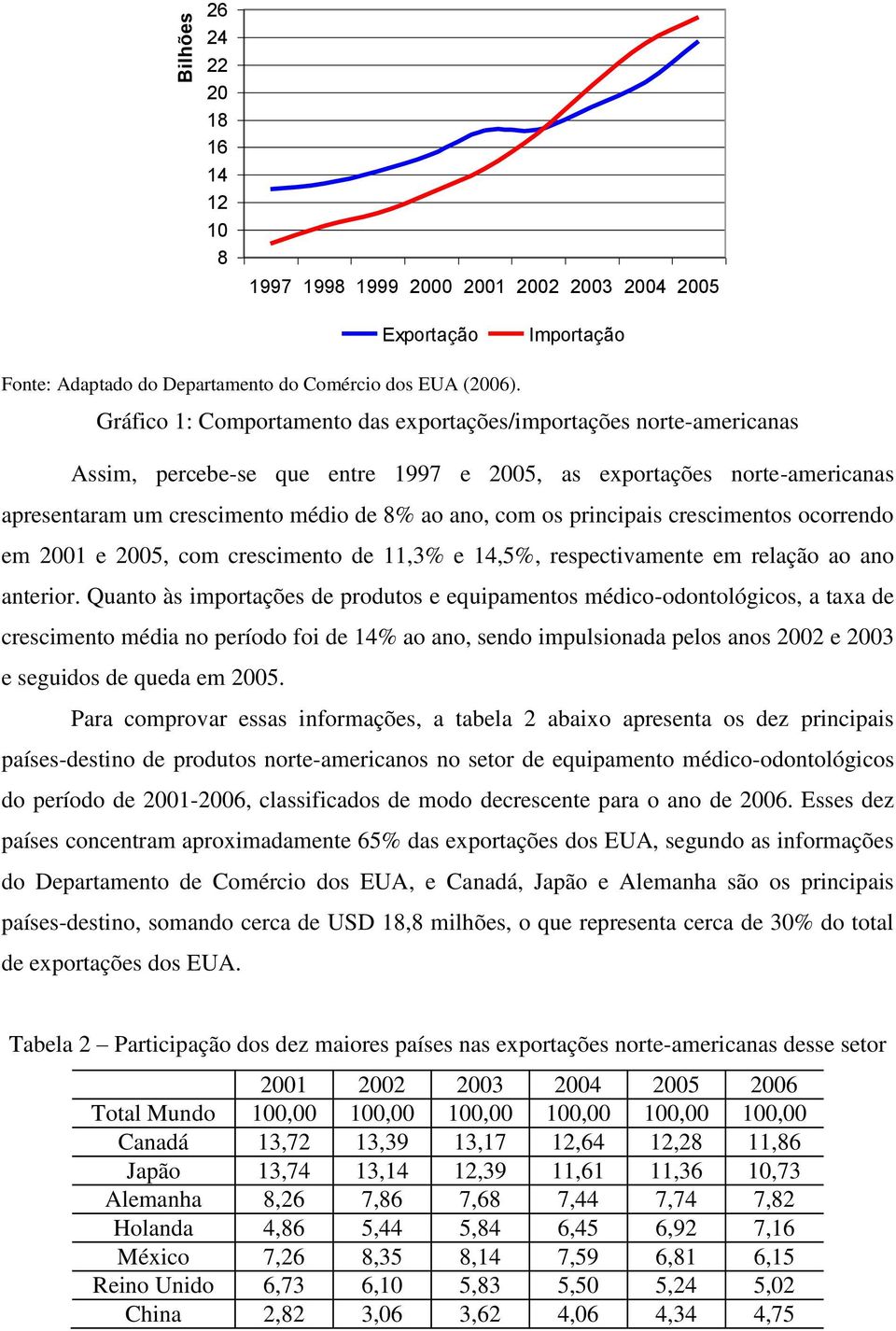 principais crescimentos ocorrendo em 2001 e 2005, com crescimento de 11,3% e 14,5%, respectivamente em relação ao ano anterior.