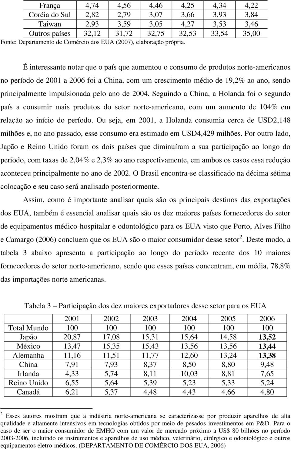 É interessante notar que o país que aumentou o consumo de produtos norte-americanos no período de 2001 a 2006 foi a China, com um crescimento médio de 19,2% ao ano, sendo principalmente impulsionada