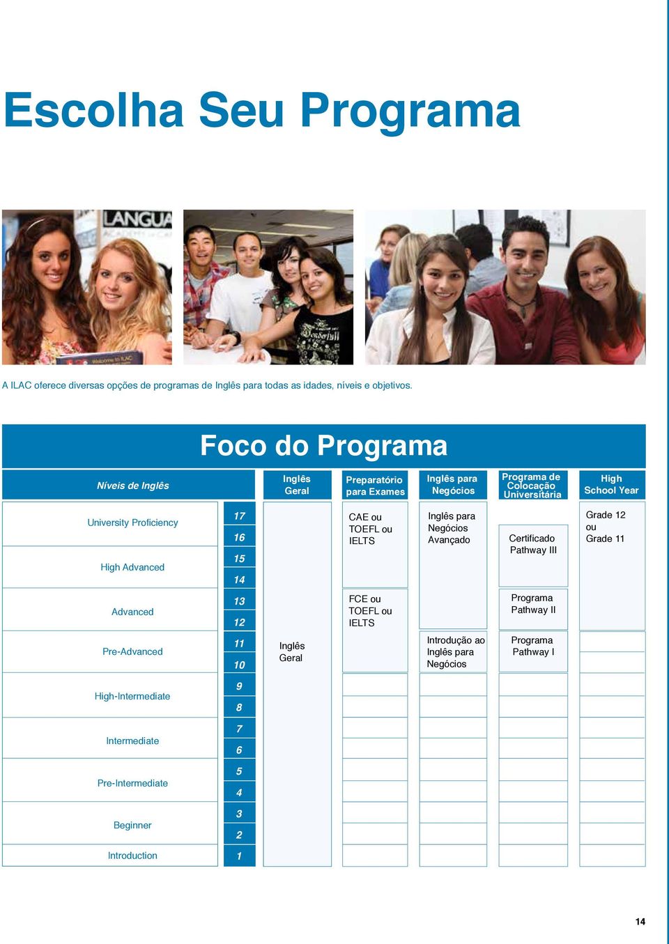 Proficiency High Advanced 17 16 15 14 CAE ou TOEFL ou IELTS Inglês para Negócios Avançado Certificado Pathway III Grade 12 ou Grade 11 Advanced 13 12 FCE ou