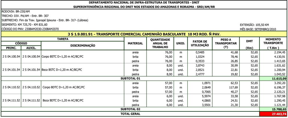 DE UNID. TRANSPORTAR TRANSPORTE DISCRIMINAÇÃO UTILIZAÇÃO PRINC. AUXIL. TRABALHO (T) (Km) ( T.Km ) 2 S 04.100.54 2 S 04.100.54 Corpo BSTC D=1,20 m AC/BC/PC 2 S 04.101.